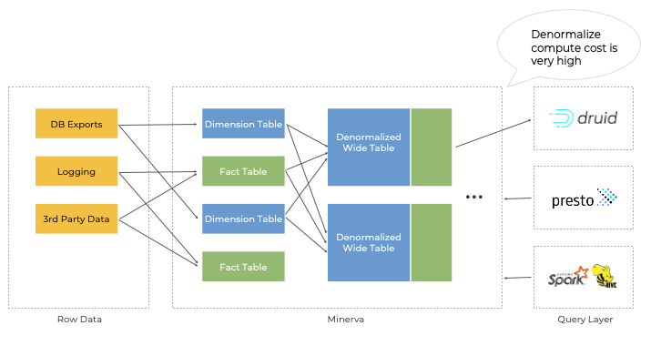 Airbnb Data Architecture