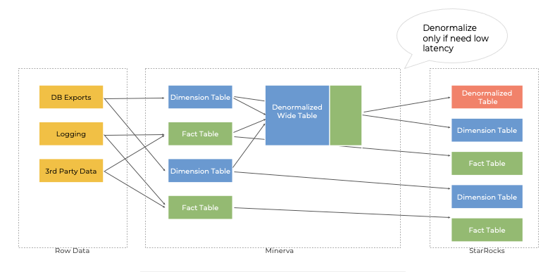 Airbnb Denormalization