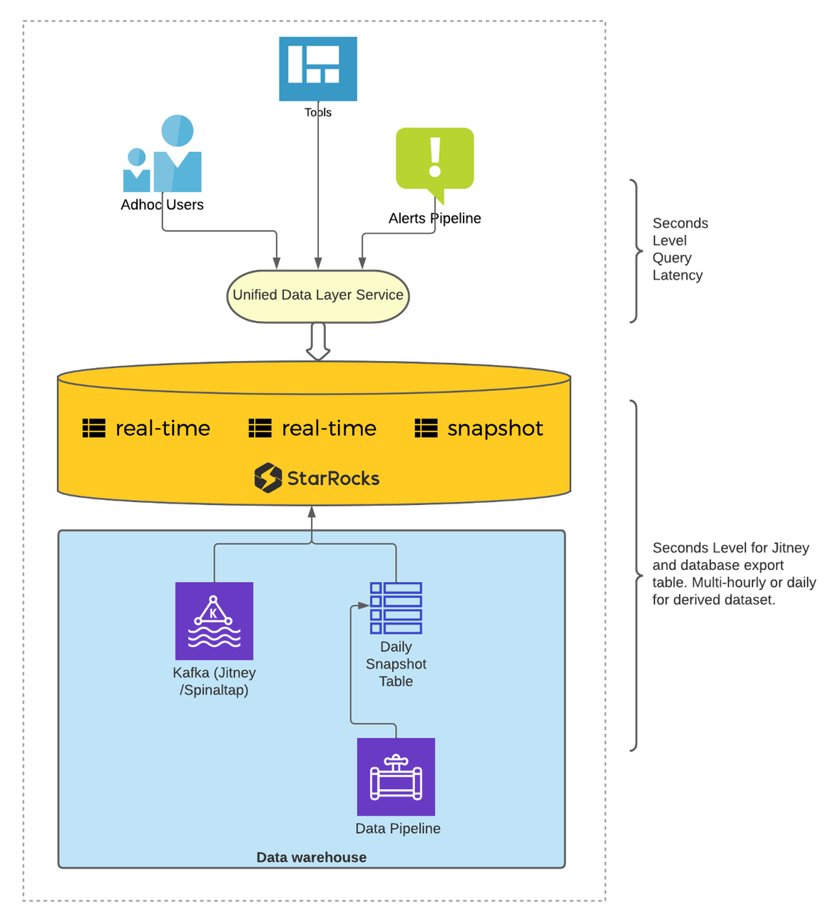 Airbnb Data Stack