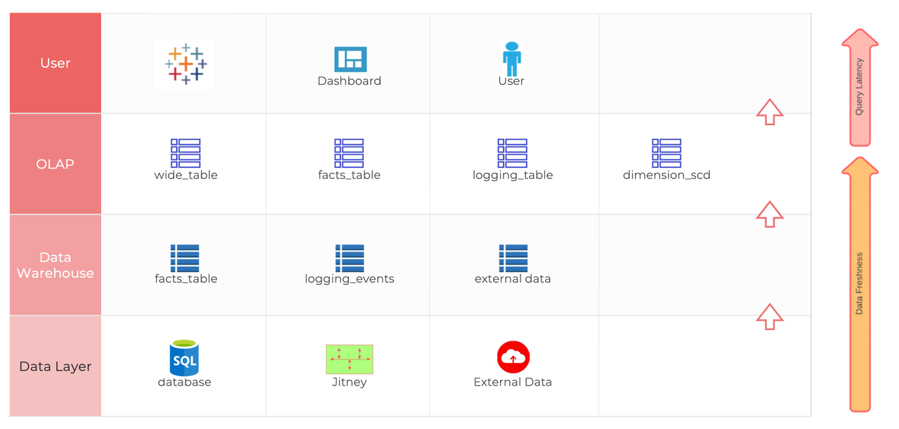 Airbnb Data Infrastructure Table