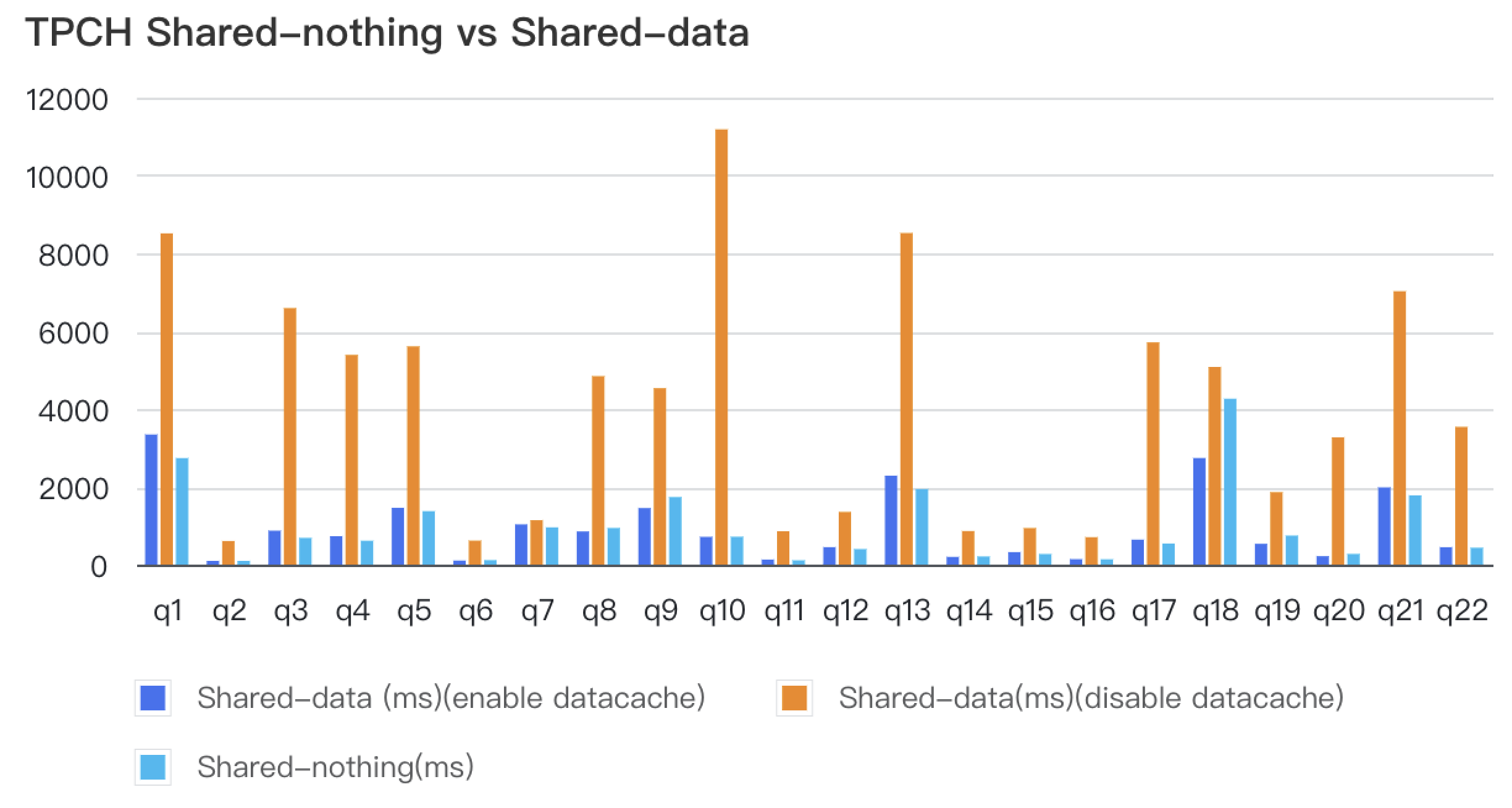 TPCH-shared-nothing-vs-shared