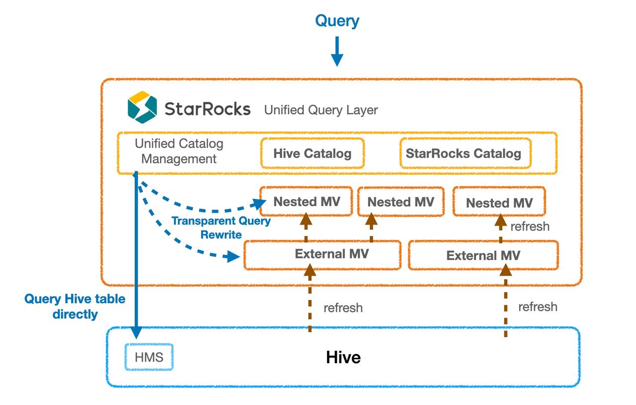 Chooses StarRocks over Trino to Query Data in Apache Hive (10x