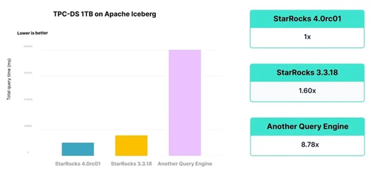 Apache Iceberg TPC-DS
