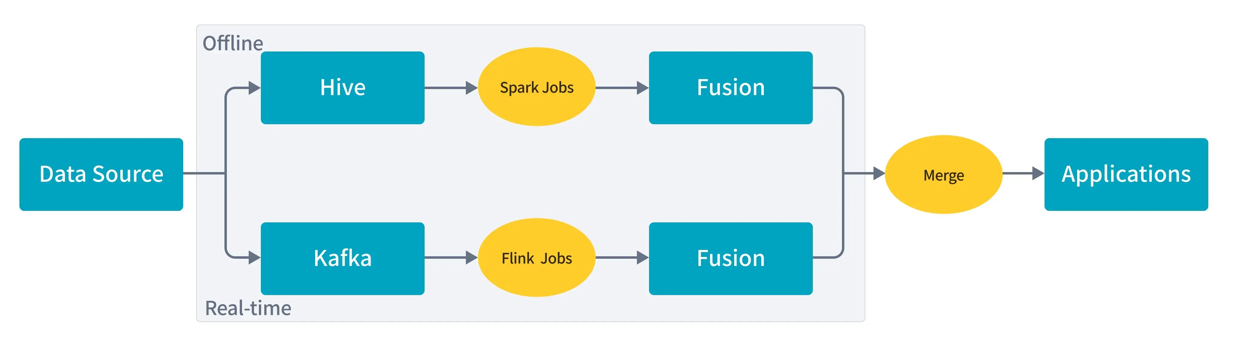 Lambda Architecture