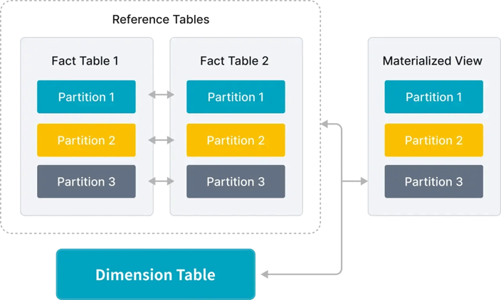 Multi-Table Partition Refresh