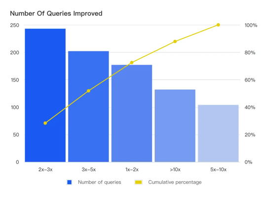 Number Of Queries Improved