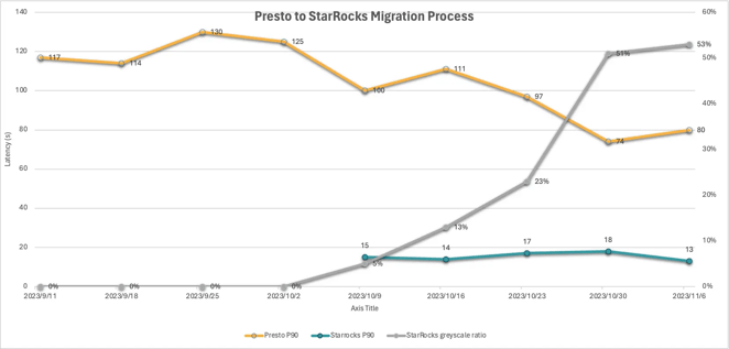 Presto StarRocks Migration