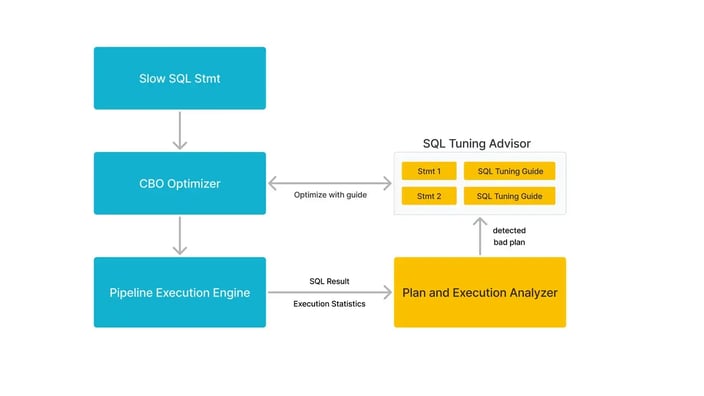 Query Plan Optimization