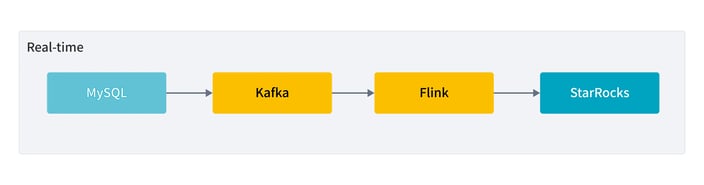 Real-Time Import