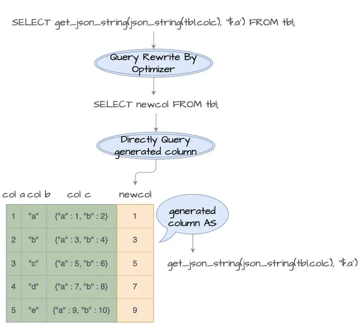 Semi-Structured Process