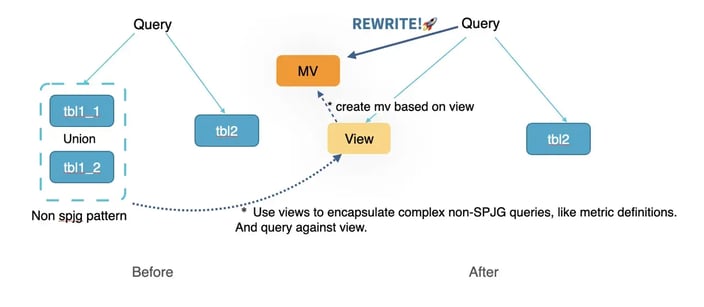 StarRocks Rewrite Improvements