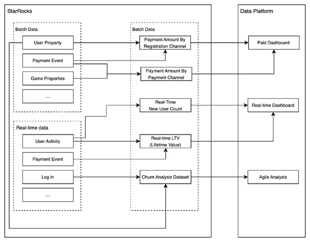 StarRocks-Based Infrastructure