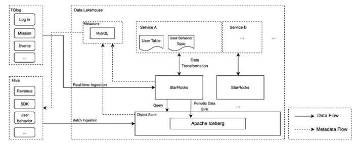 Tencent Games Revised Architecture