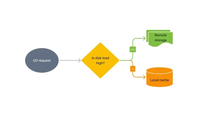 Unified Data Cache