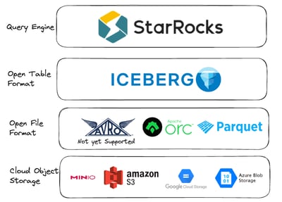 StarRocks + Apache Iceberg
