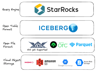 StarRocks + Apache Iceberg