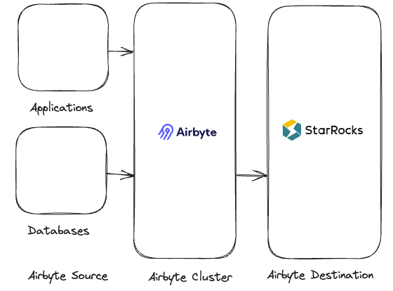 Partner Integration: Airbyte + StarRocks