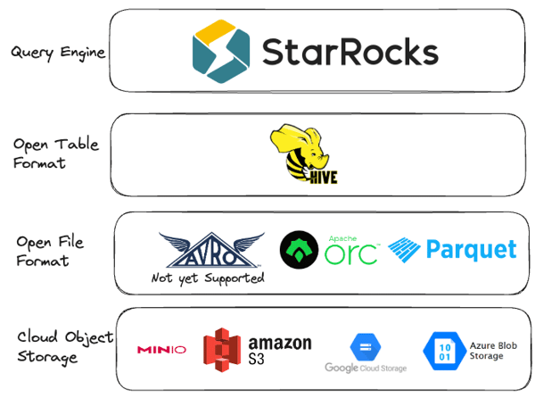 Partner Integration: Apache Hive + StarRocks