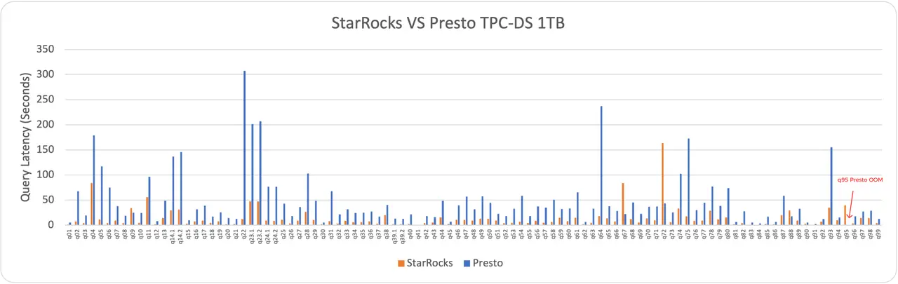 StarRocks vs Presto Results