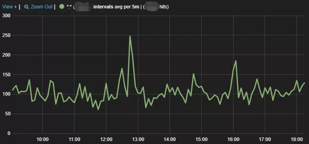 Average response time