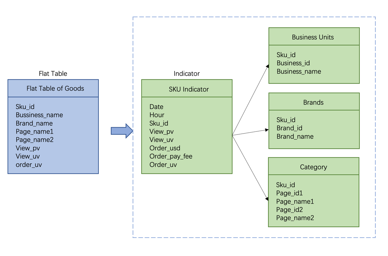 Data Modeling