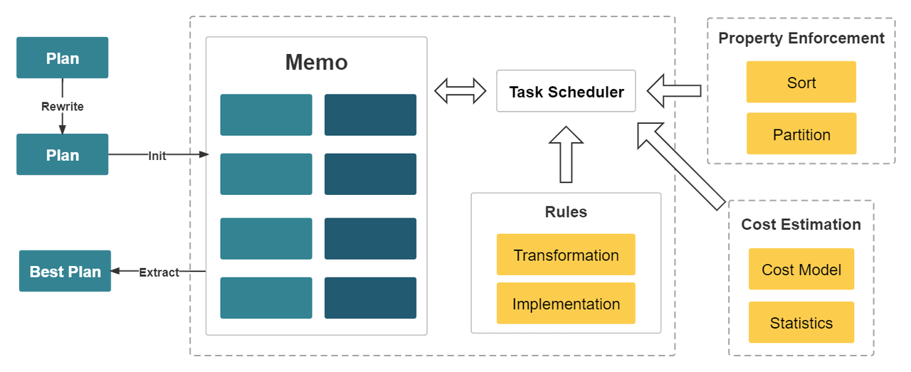 Cost-based Optimizer