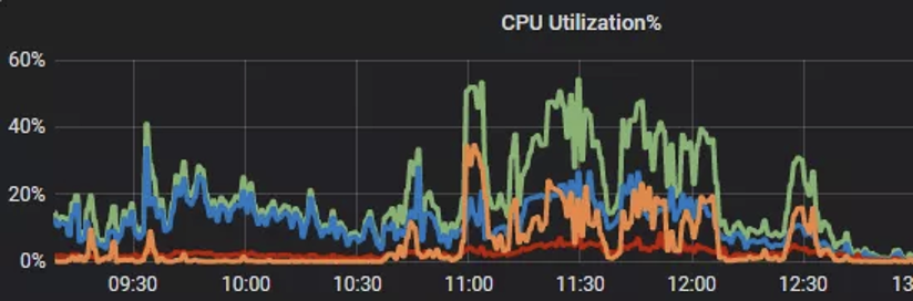 consumption of CPU