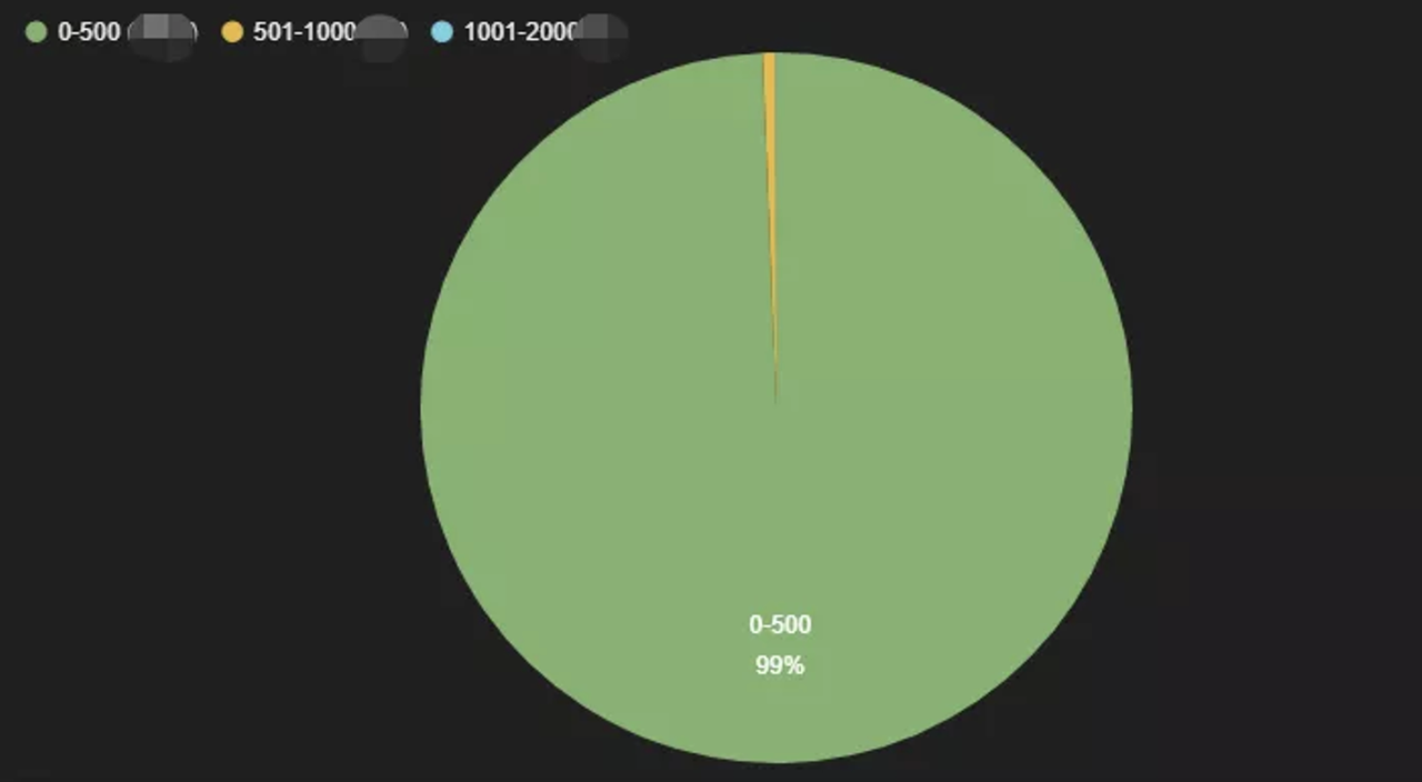 Query length interval distribution
