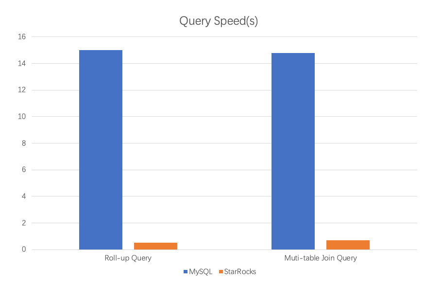 Data Query